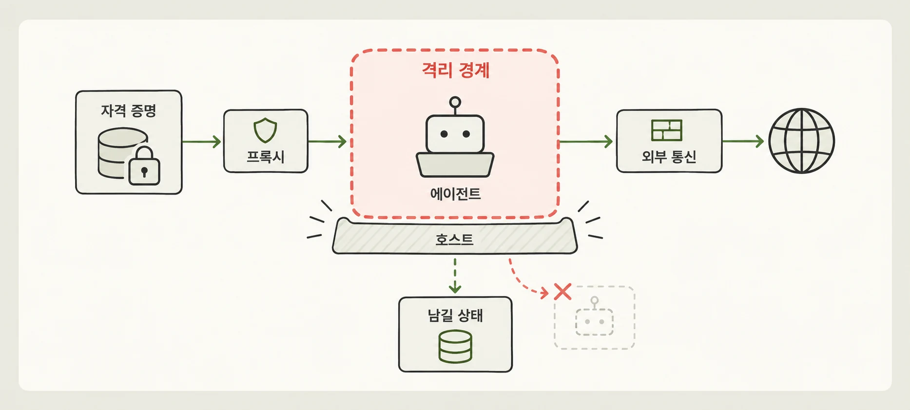 격리 경계와 자격 증명, 외부 통신, 상태 보존의 관계