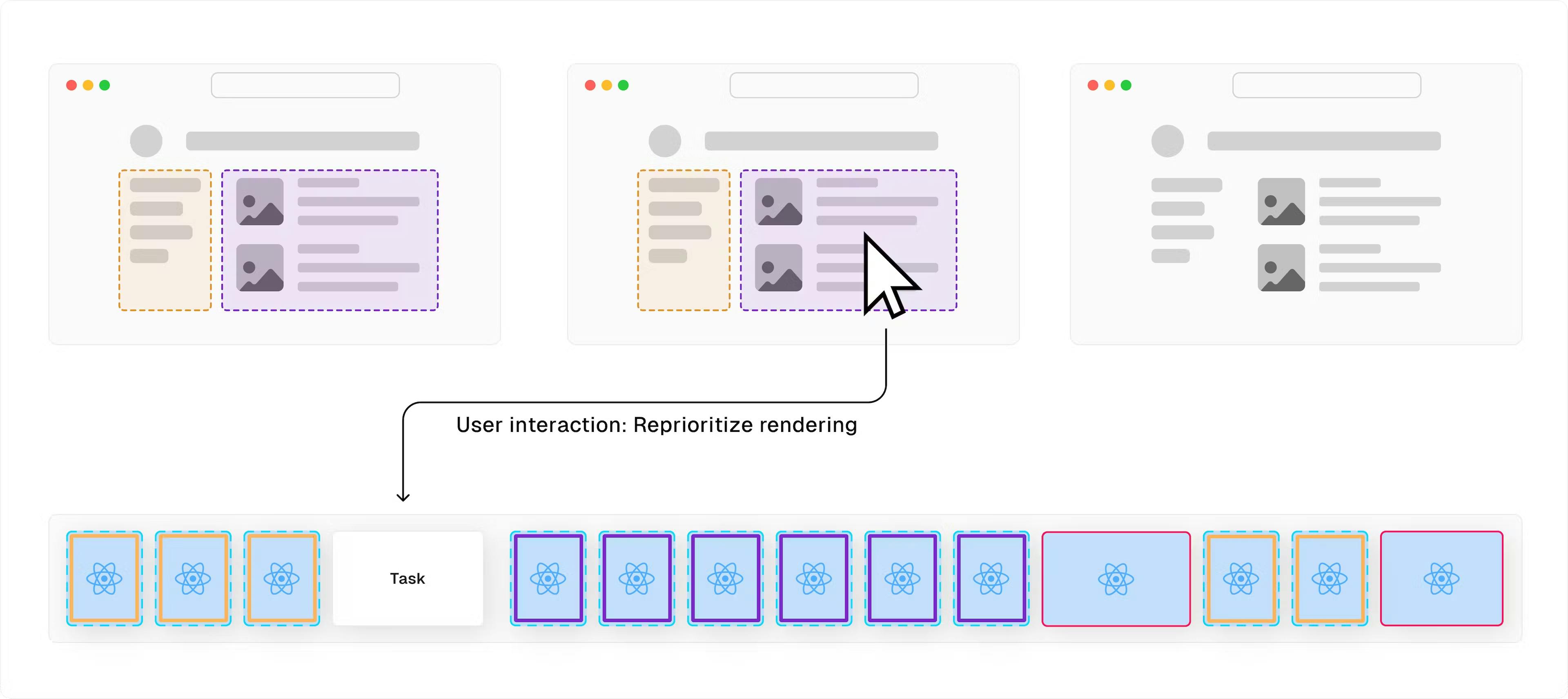 A diagram of reprioritize rendering when user interact in rendering