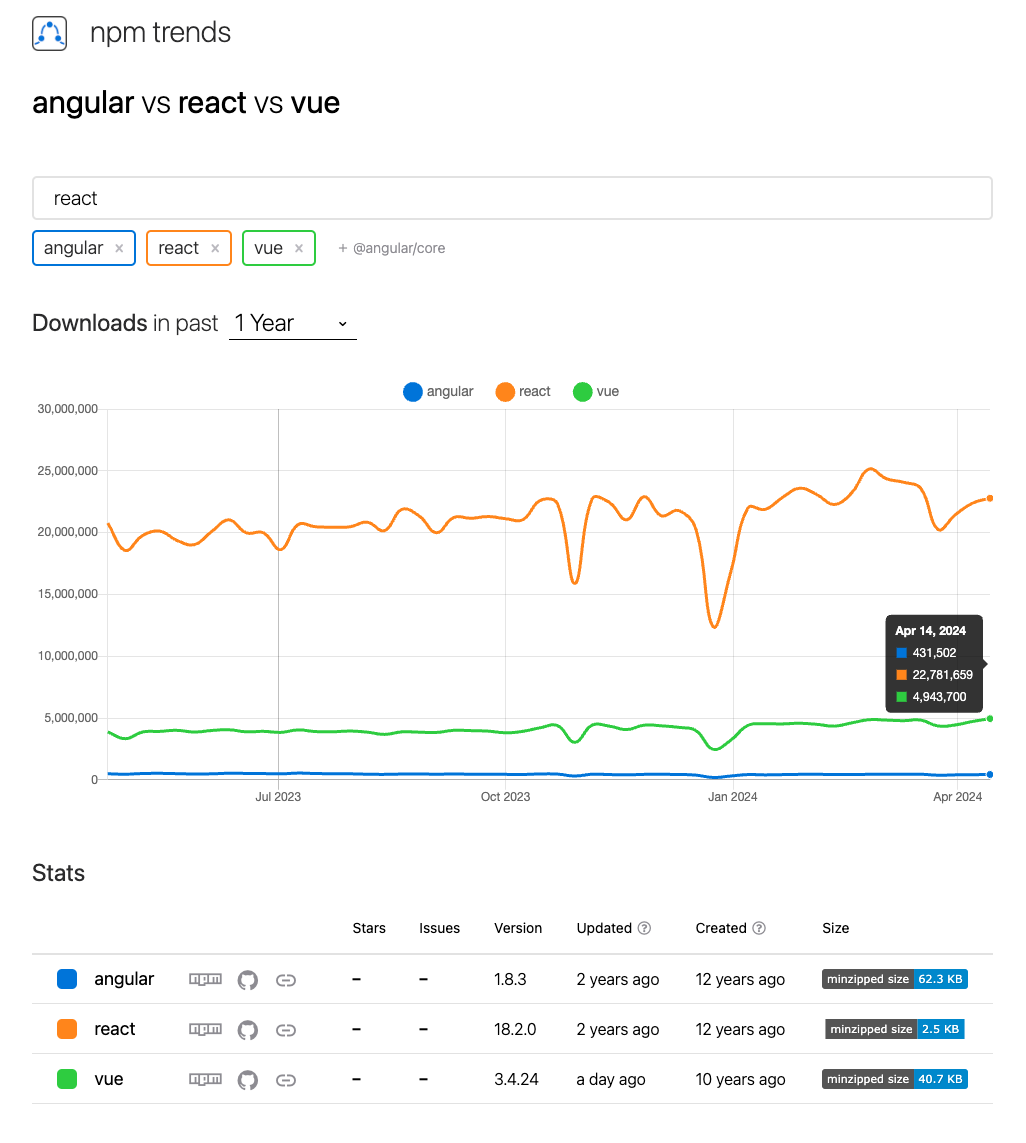 A screenshot for npm trends of React, Vue, Angular