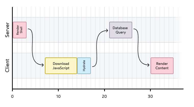 A graph for data fetch flow in SSR